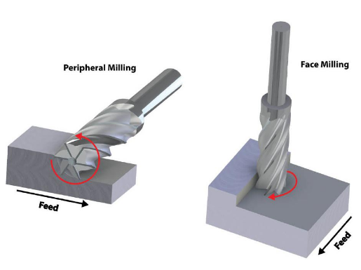 Types of CNC Milling Ways